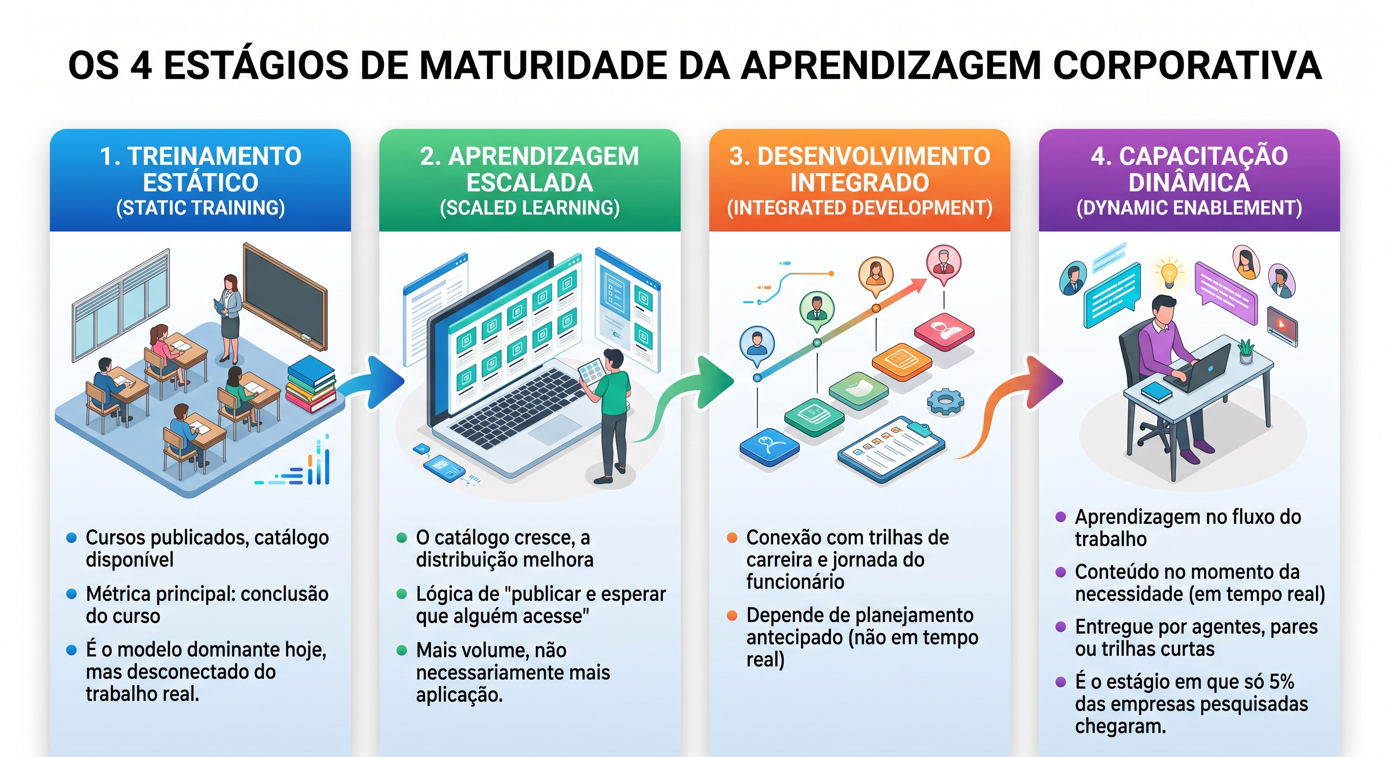os 4 estagios de maturidade da aprendizagem corporativa